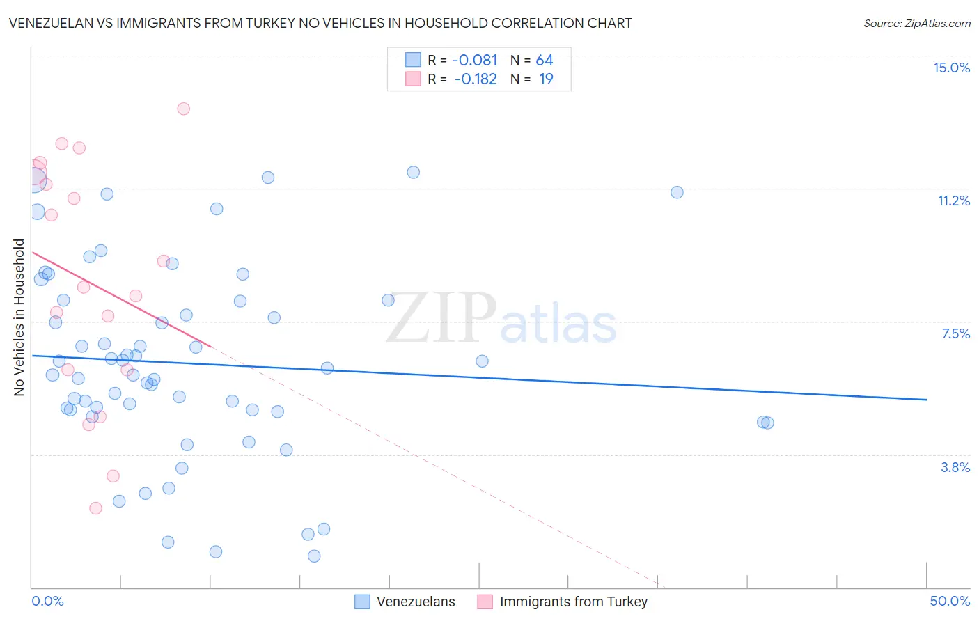 Venezuelan vs Immigrants from Turkey No Vehicles in Household