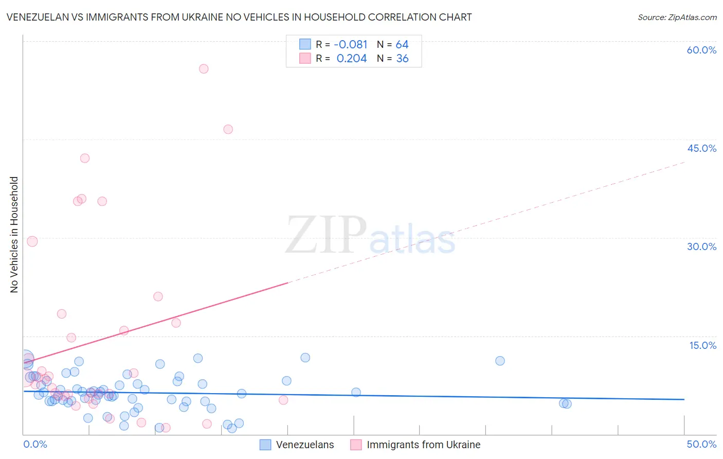 Venezuelan vs Immigrants from Ukraine No Vehicles in Household