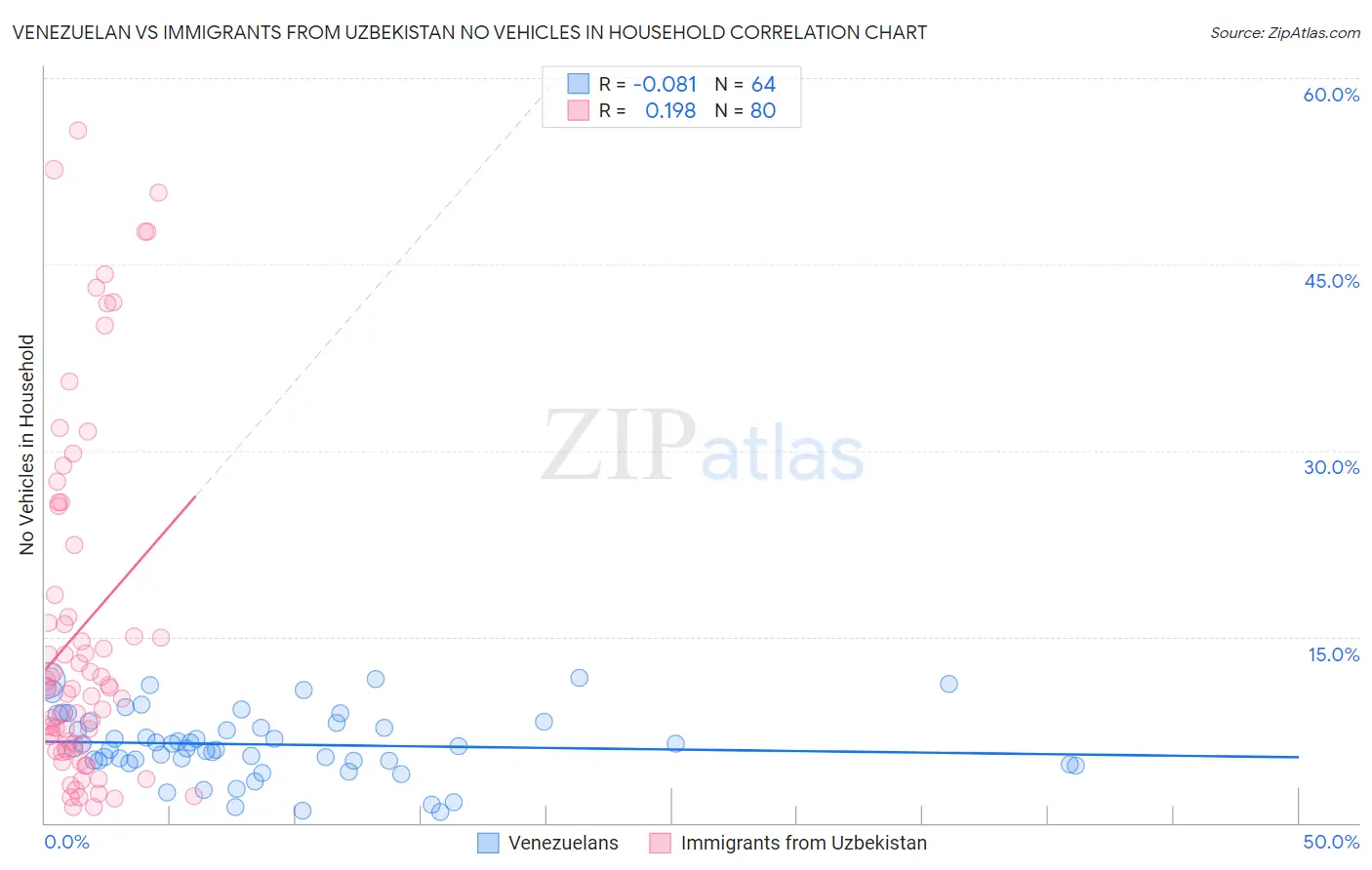 Venezuelan vs Immigrants from Uzbekistan No Vehicles in Household