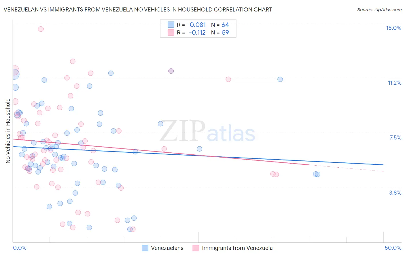 Venezuelan vs Immigrants from Venezuela No Vehicles in Household