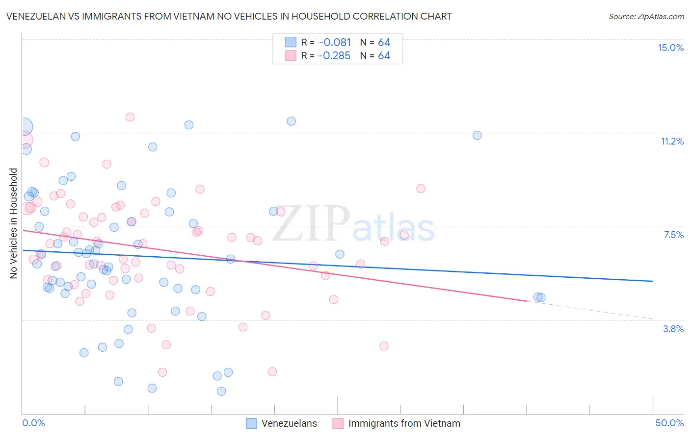 Venezuelan vs Immigrants from Vietnam No Vehicles in Household