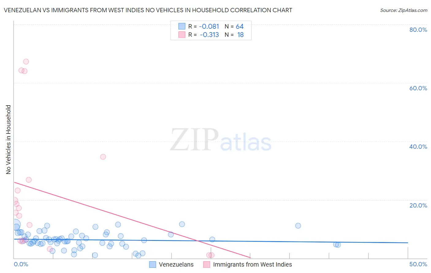 Venezuelan vs Immigrants from West Indies No Vehicles in Household