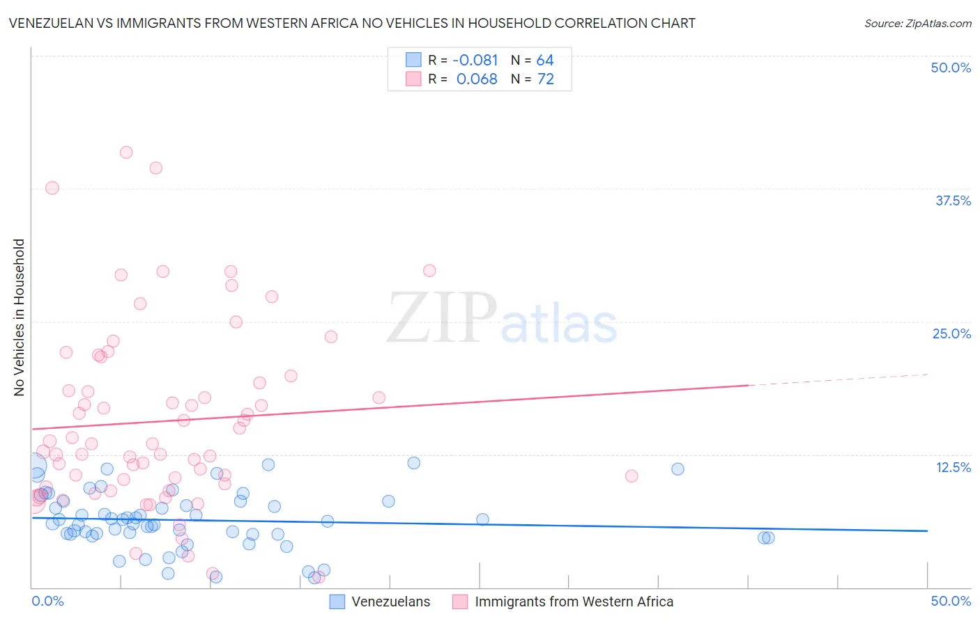 Venezuelan vs Immigrants from Western Africa No Vehicles in Household