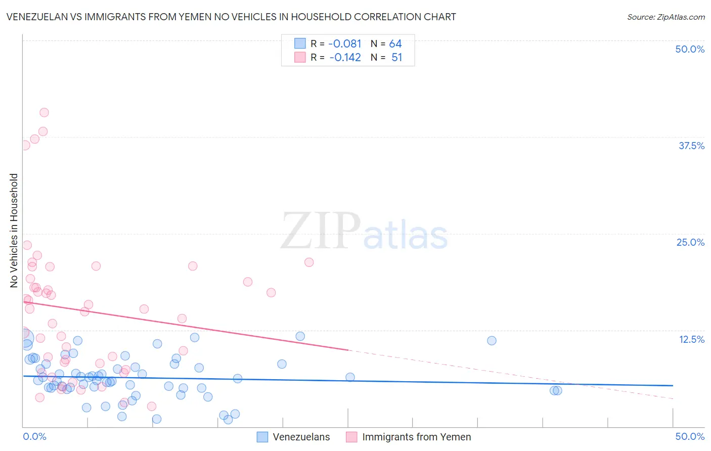 Venezuelan vs Immigrants from Yemen No Vehicles in Household