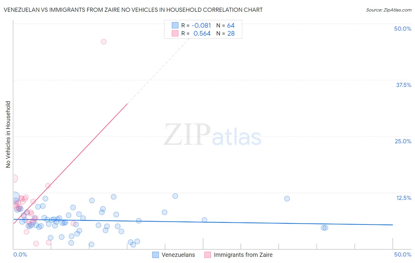 Venezuelan vs Immigrants from Zaire No Vehicles in Household