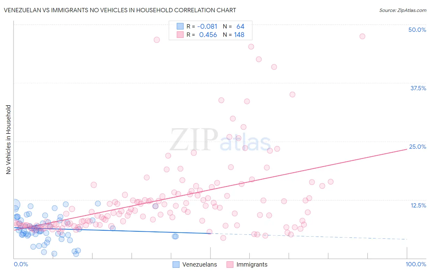 Venezuelan vs Immigrants No Vehicles in Household