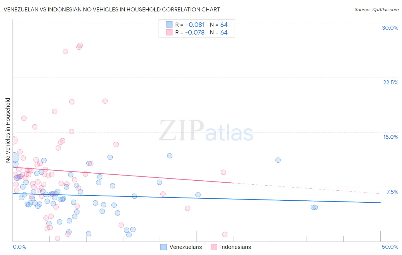 Venezuelan vs Indonesian No Vehicles in Household