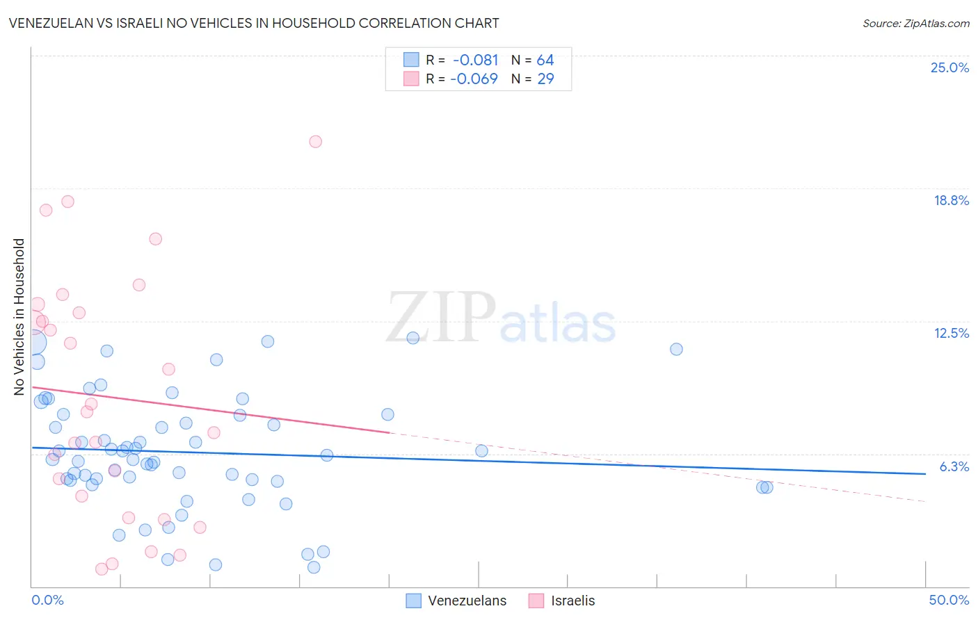 Venezuelan vs Israeli No Vehicles in Household