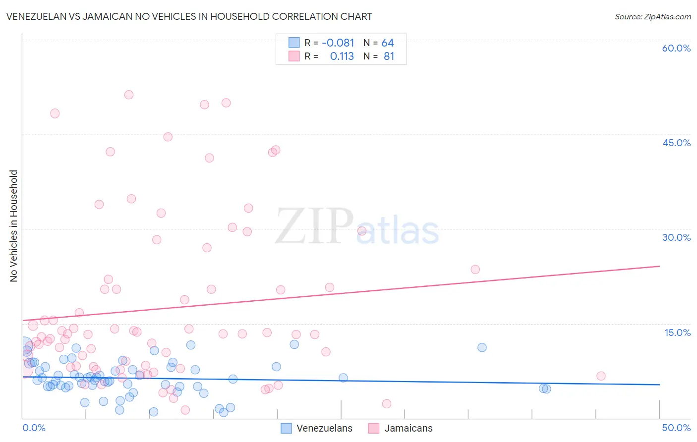 Venezuelan vs Jamaican No Vehicles in Household
