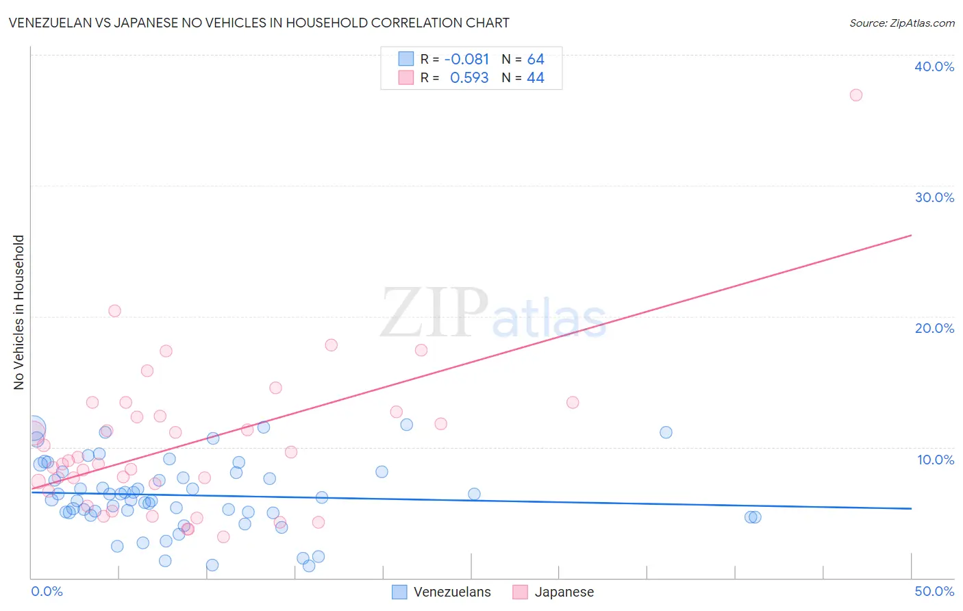 Venezuelan vs Japanese No Vehicles in Household