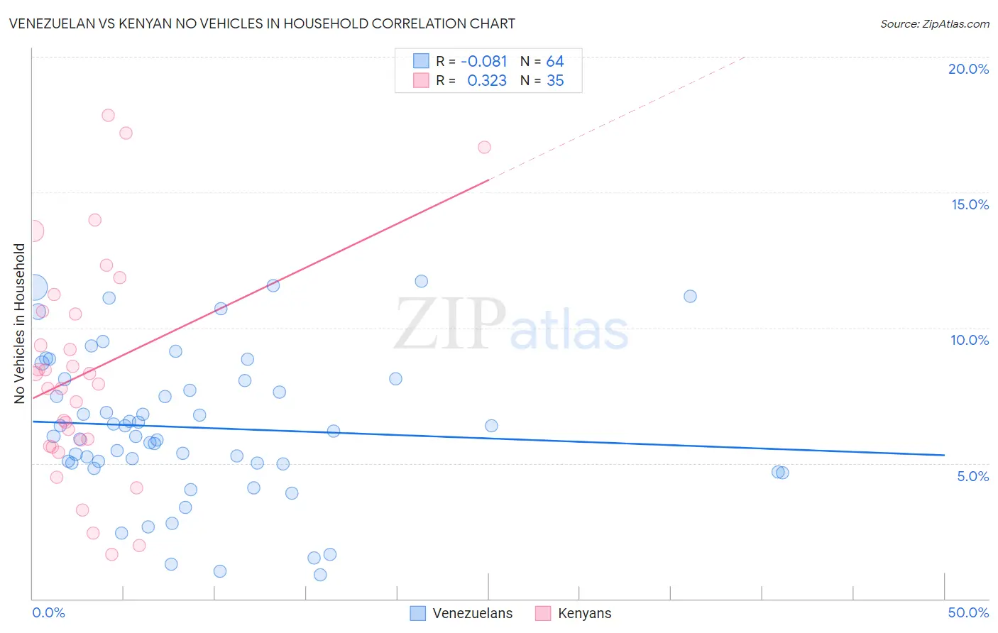 Venezuelan vs Kenyan No Vehicles in Household