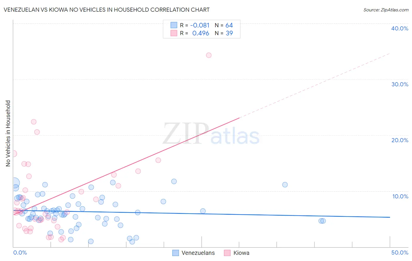 Venezuelan vs Kiowa No Vehicles in Household