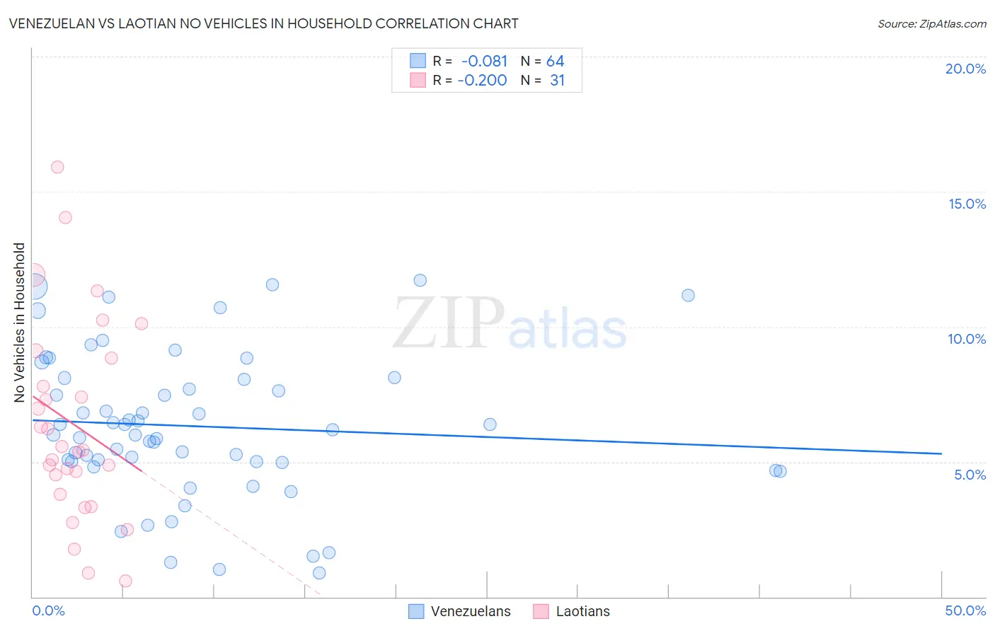 Venezuelan vs Laotian No Vehicles in Household