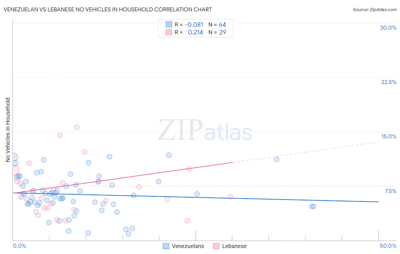 Venezuelan vs Lebanese No Vehicles in Household