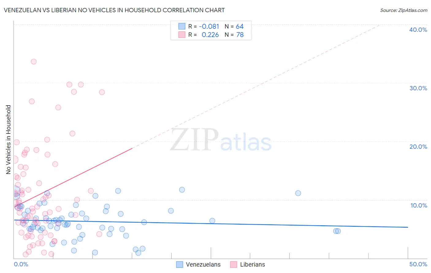Venezuelan vs Liberian No Vehicles in Household
