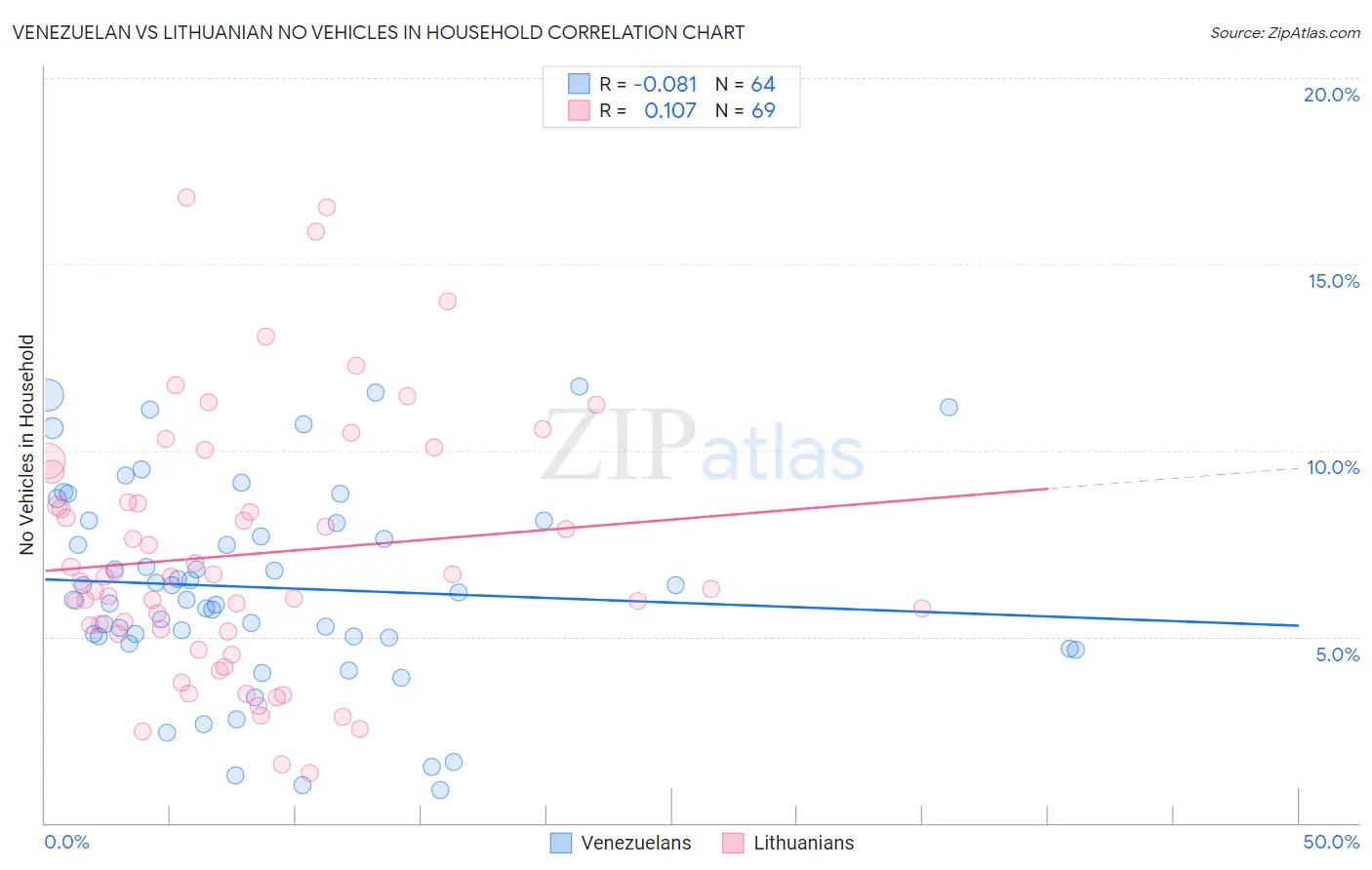 Venezuelan vs Lithuanian No Vehicles in Household