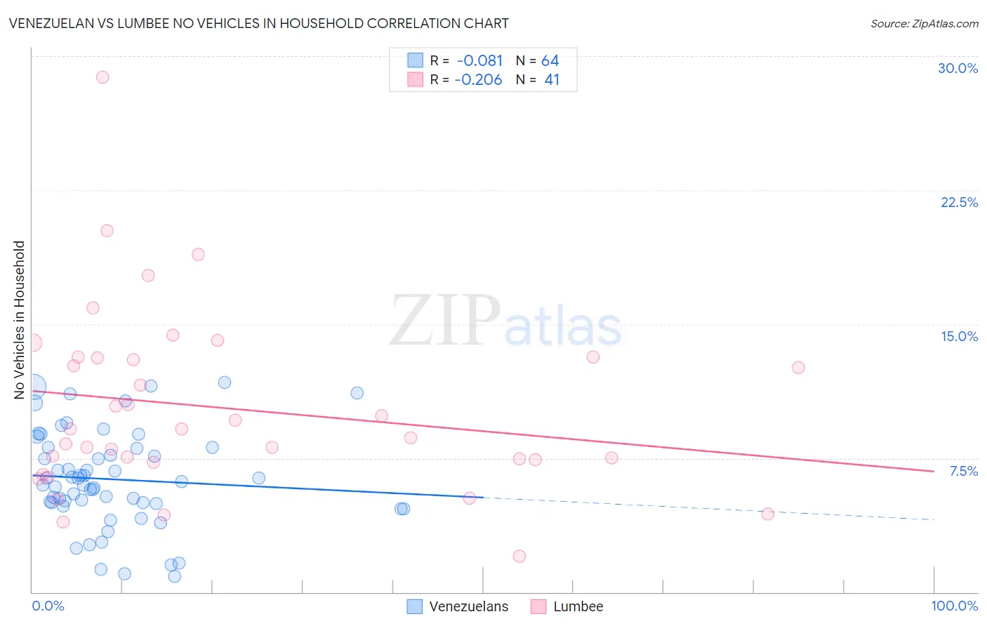 Venezuelan vs Lumbee No Vehicles in Household