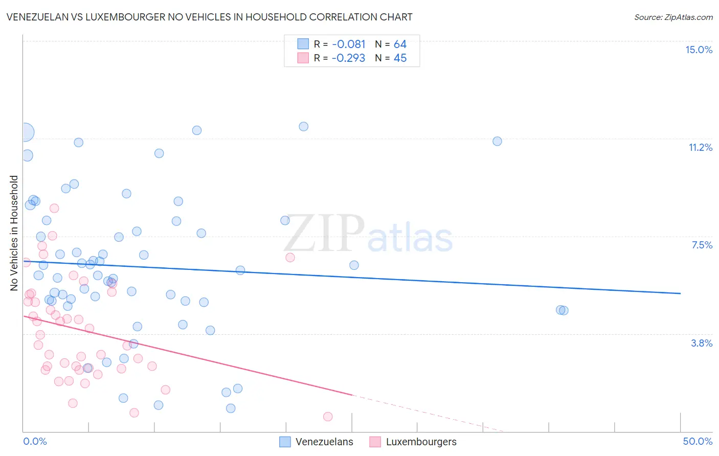 Venezuelan vs Luxembourger No Vehicles in Household