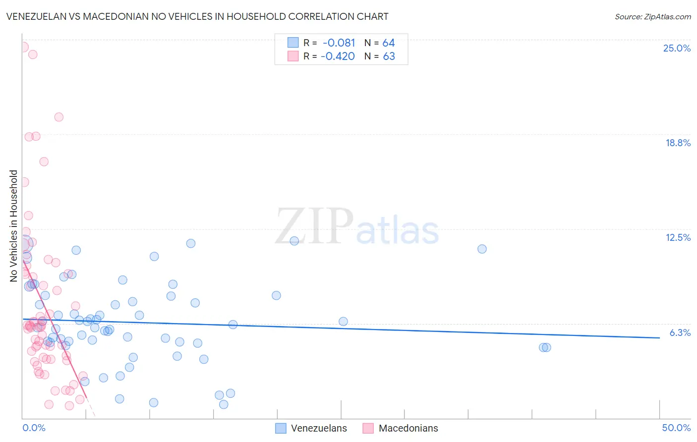 Venezuelan vs Macedonian No Vehicles in Household