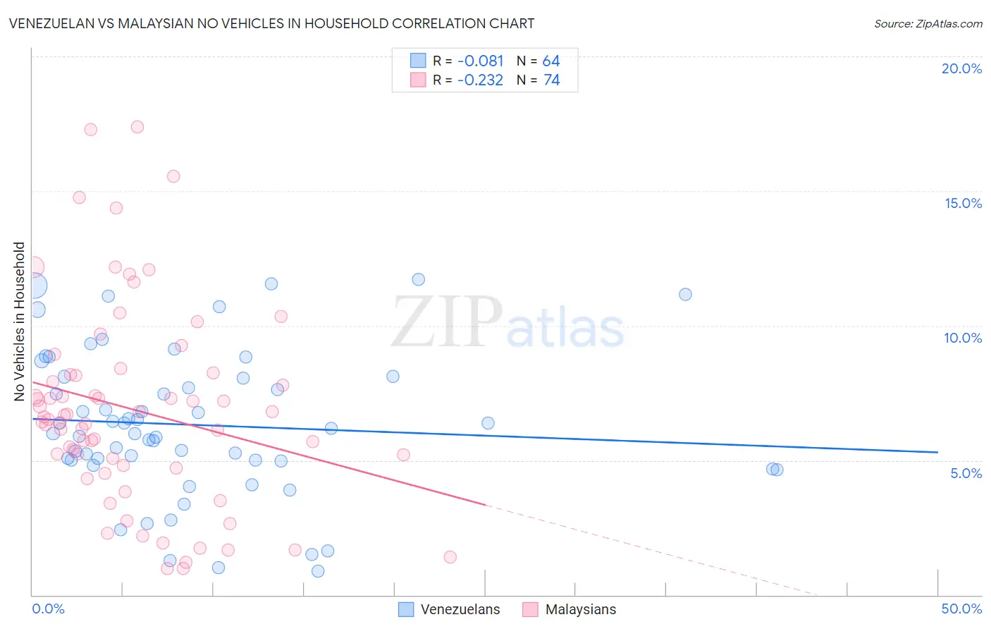 Venezuelan vs Malaysian No Vehicles in Household