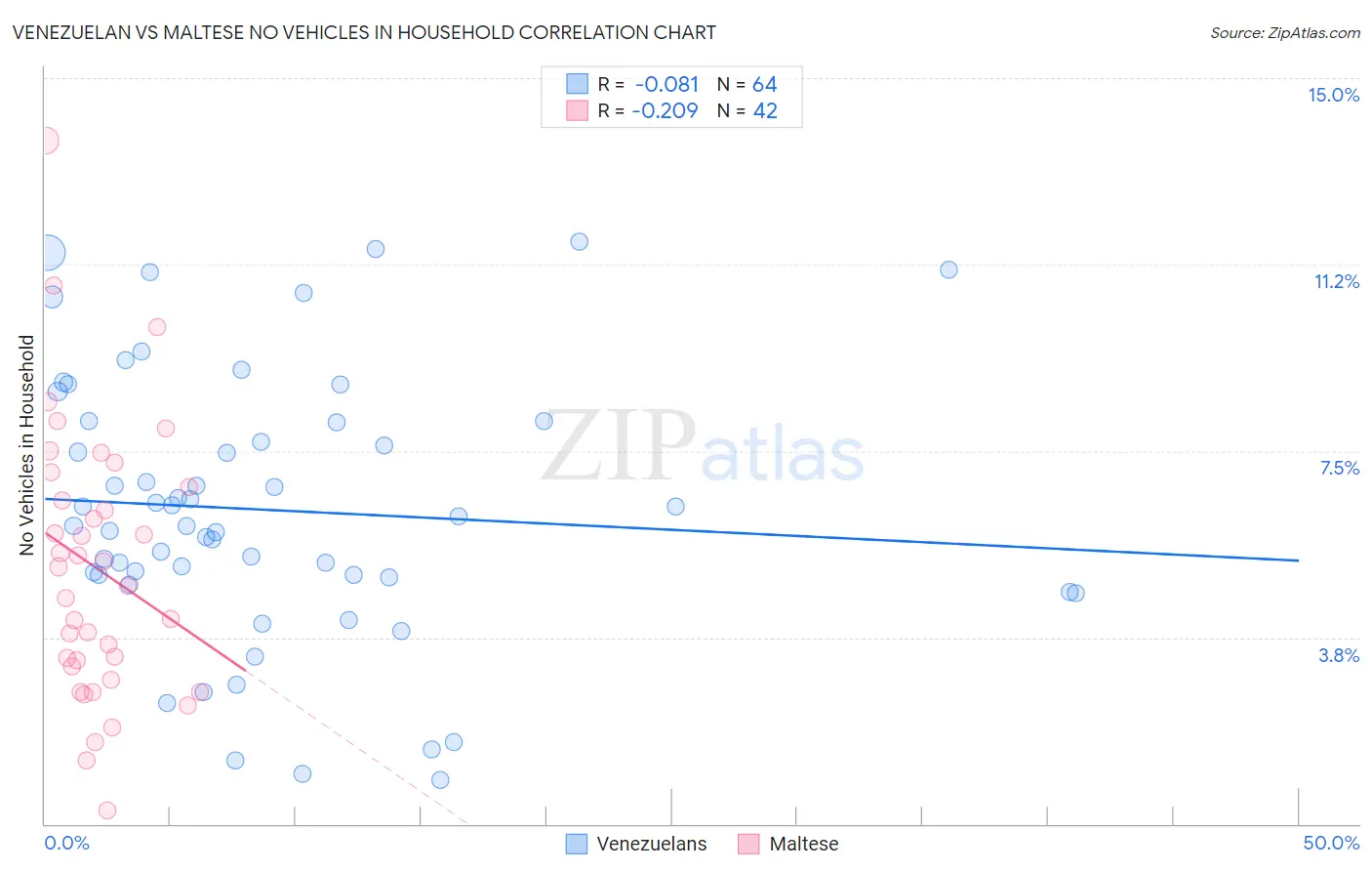 Venezuelan vs Maltese No Vehicles in Household