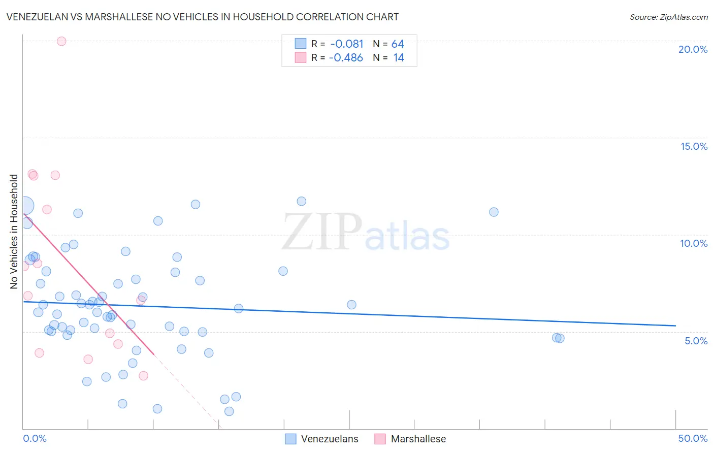 Venezuelan vs Marshallese No Vehicles in Household