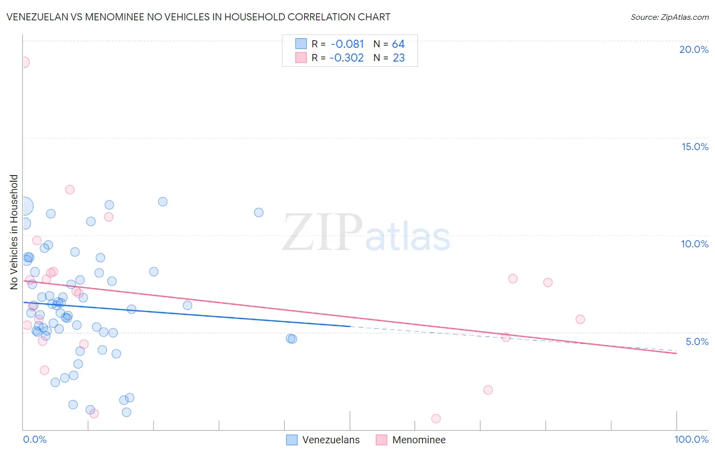 Venezuelan vs Menominee No Vehicles in Household