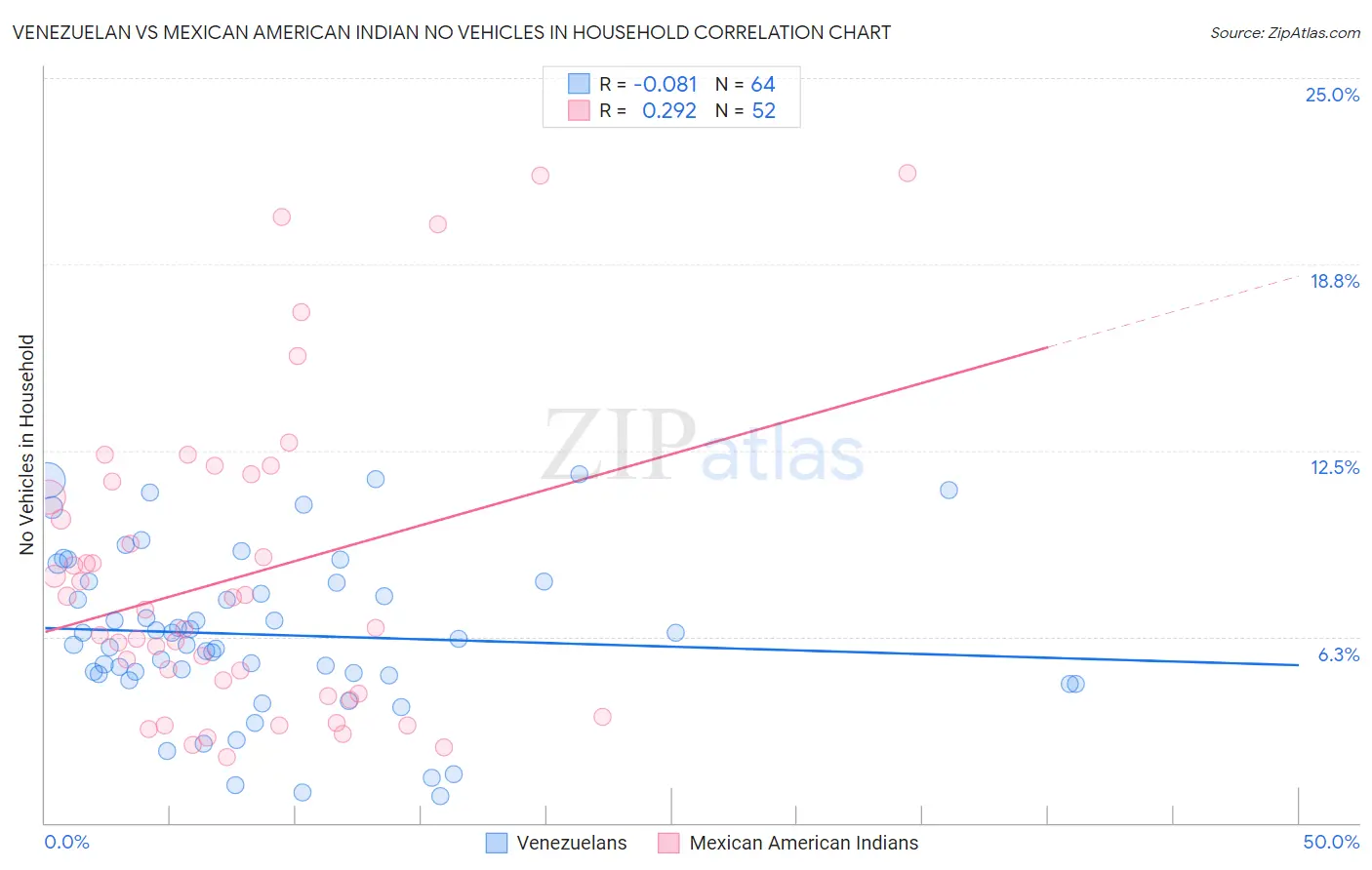 Venezuelan vs Mexican American Indian No Vehicles in Household