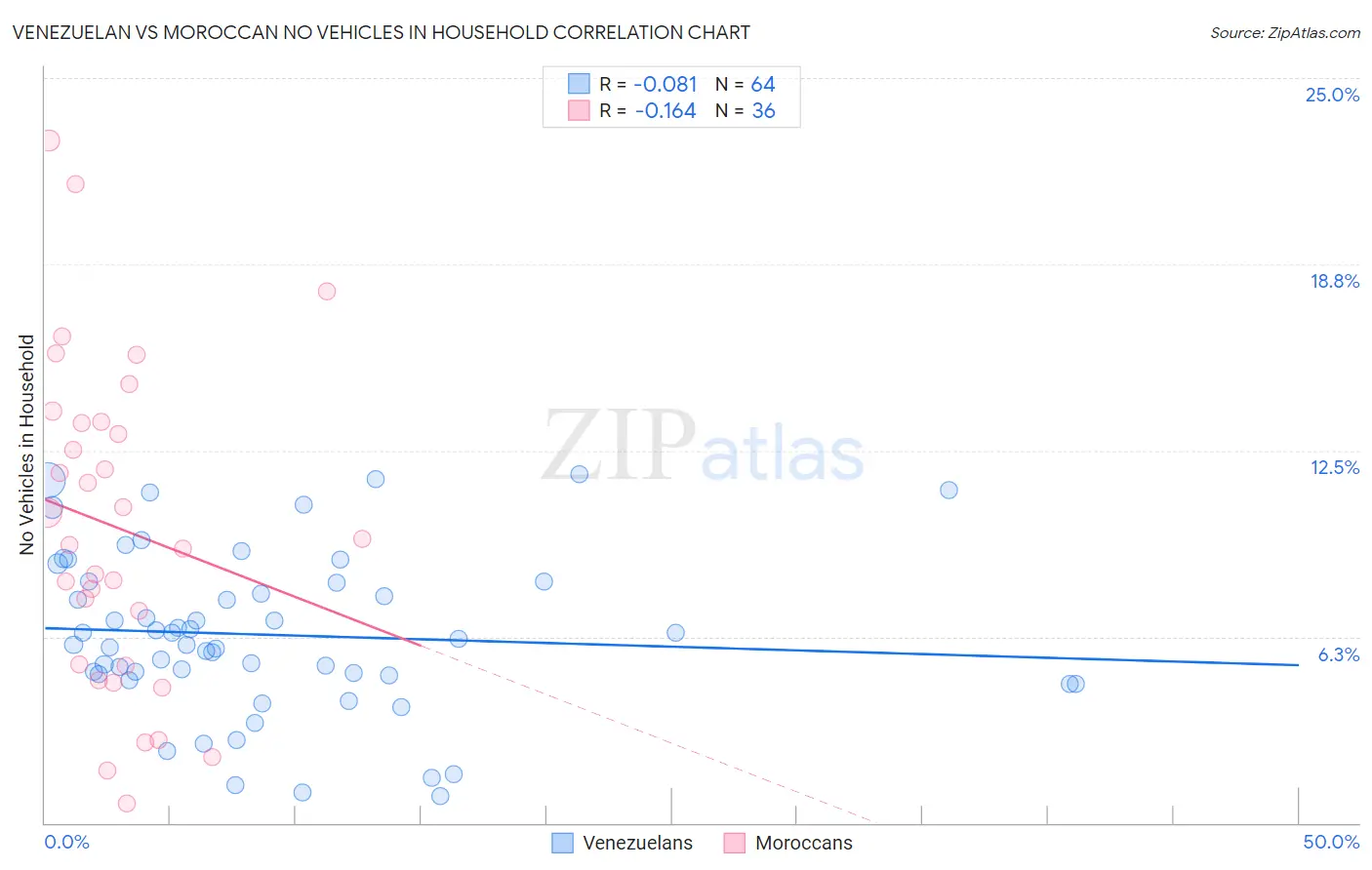 Venezuelan vs Moroccan No Vehicles in Household