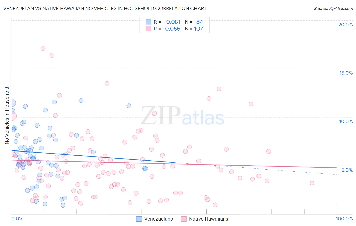 Venezuelan vs Native Hawaiian No Vehicles in Household