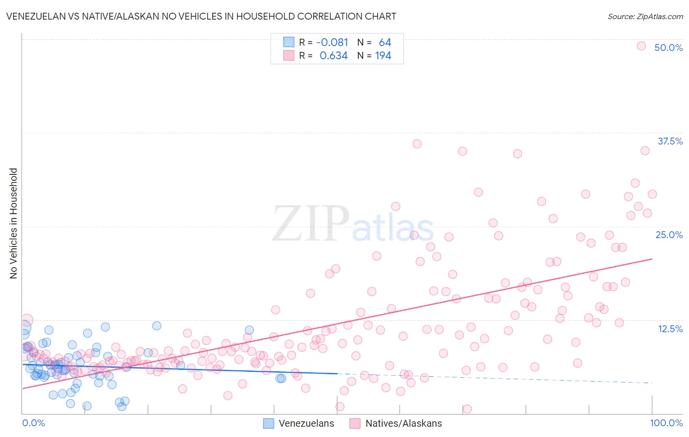 Venezuelan vs Native/Alaskan No Vehicles in Household