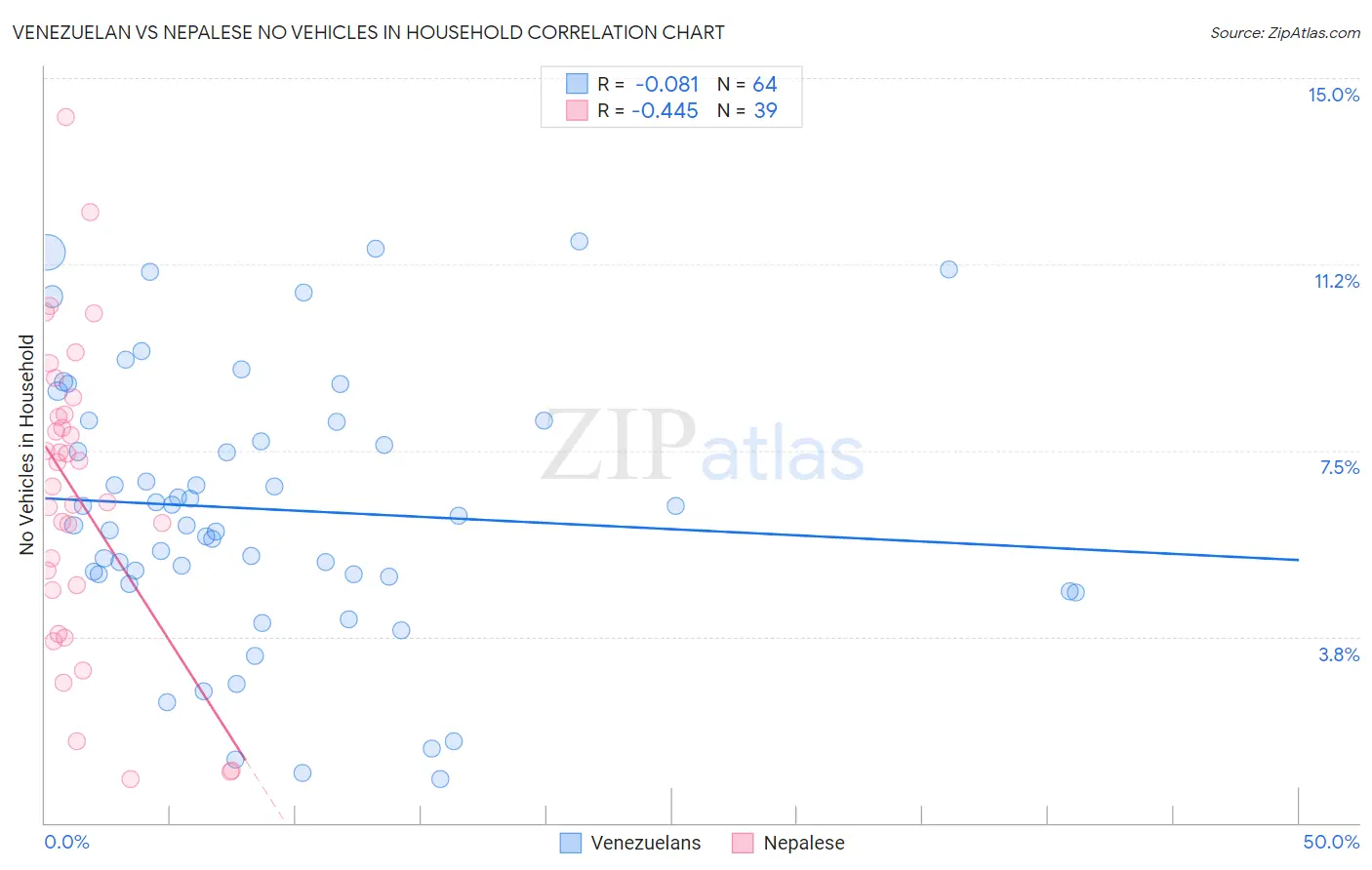 Venezuelan vs Nepalese No Vehicles in Household