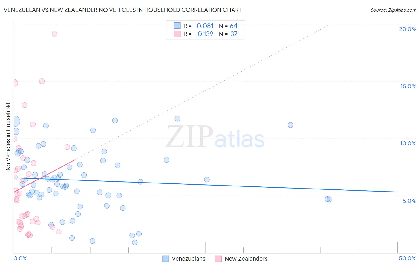 Venezuelan vs New Zealander No Vehicles in Household