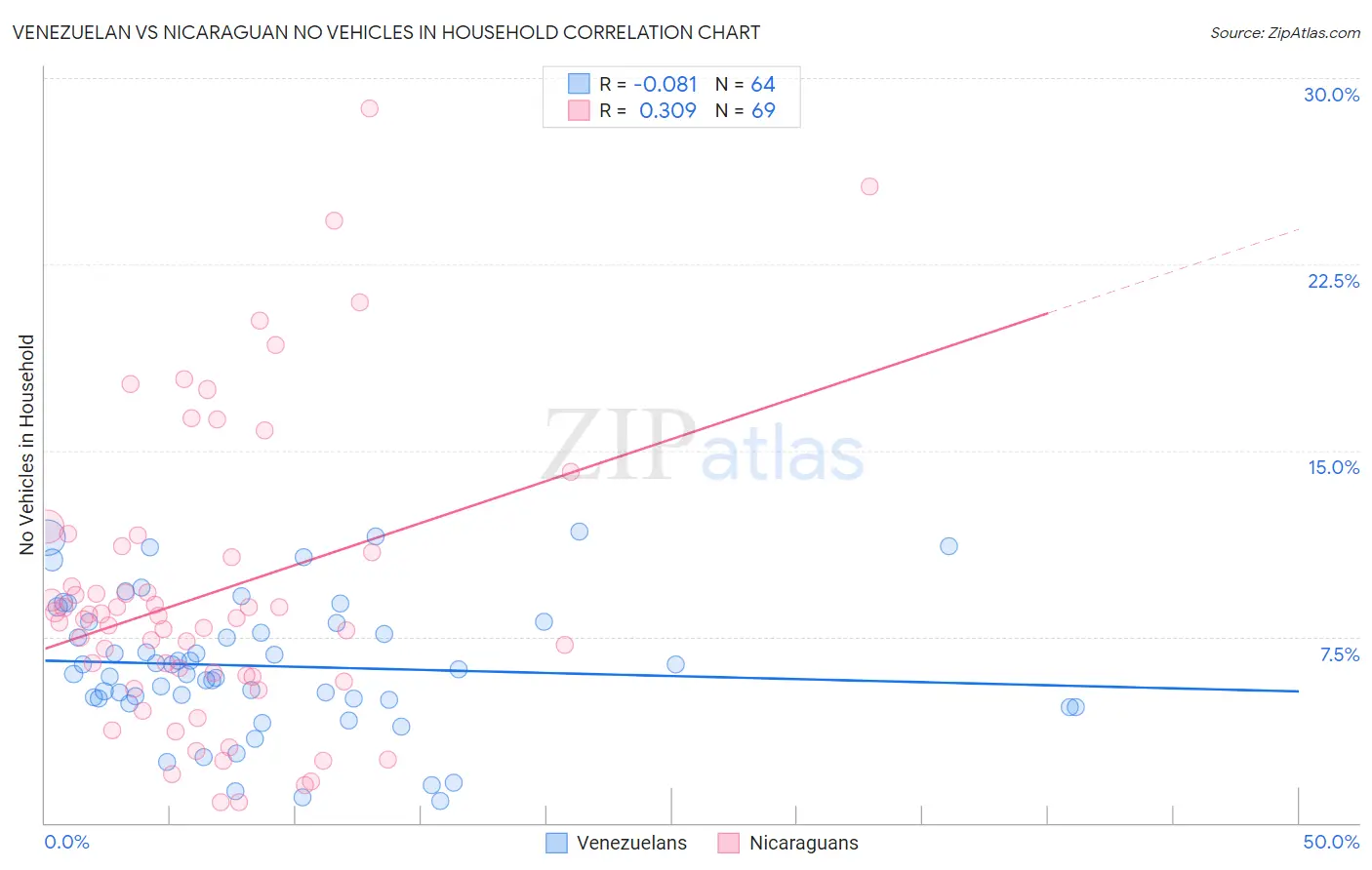 Venezuelan vs Nicaraguan No Vehicles in Household