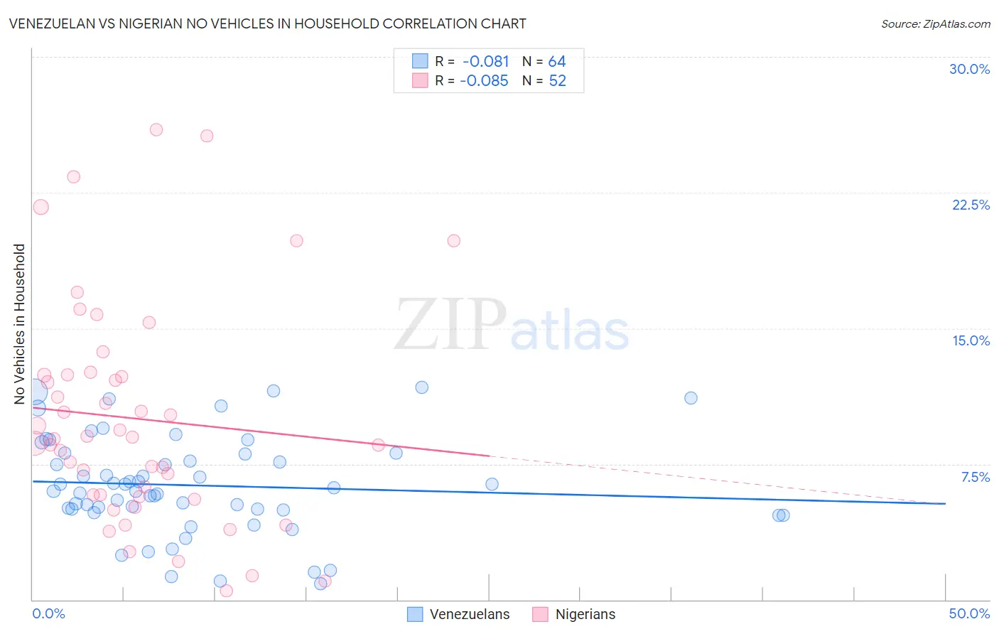 Venezuelan vs Nigerian No Vehicles in Household