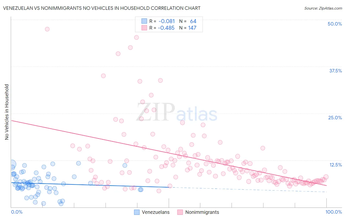 Venezuelan vs Nonimmigrants No Vehicles in Household