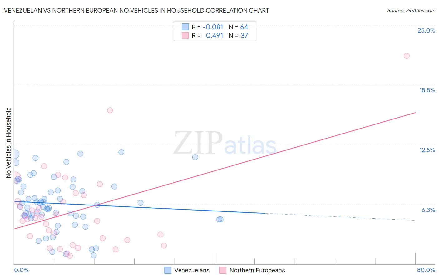 Venezuelan vs Northern European No Vehicles in Household