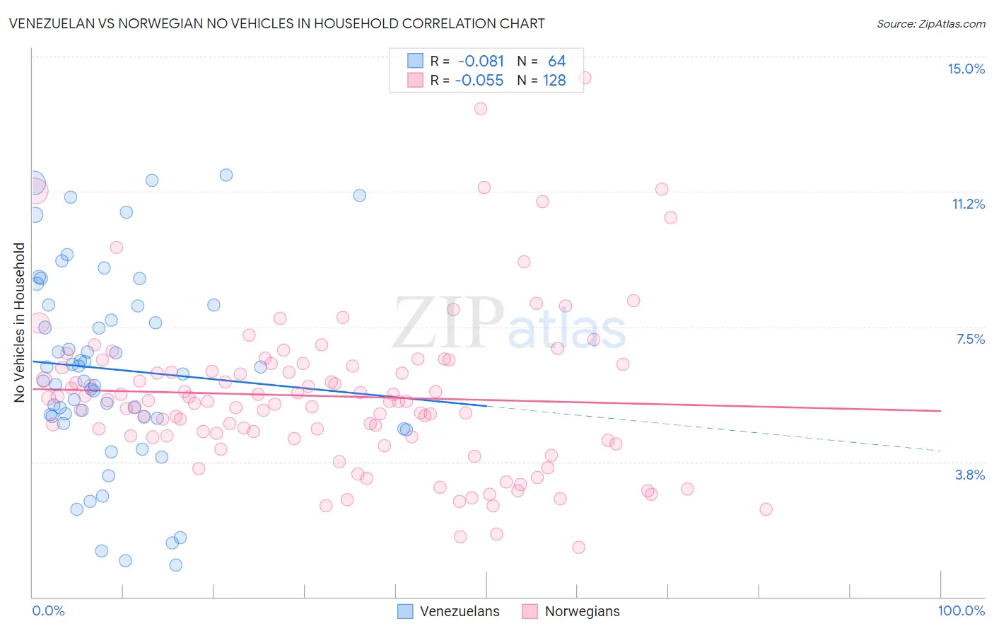 Venezuelan vs Norwegian No Vehicles in Household