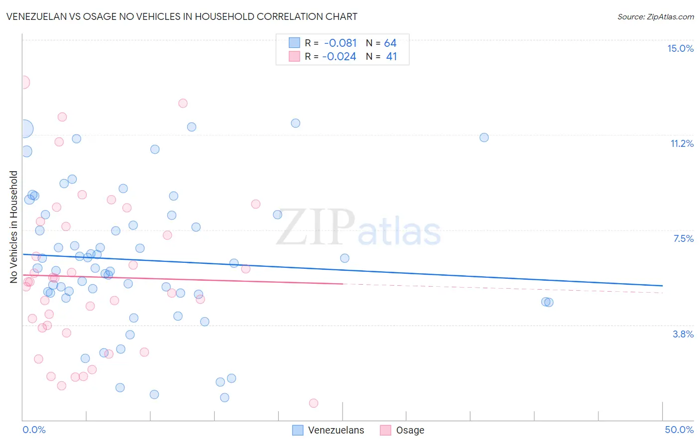 Venezuelan vs Osage No Vehicles in Household