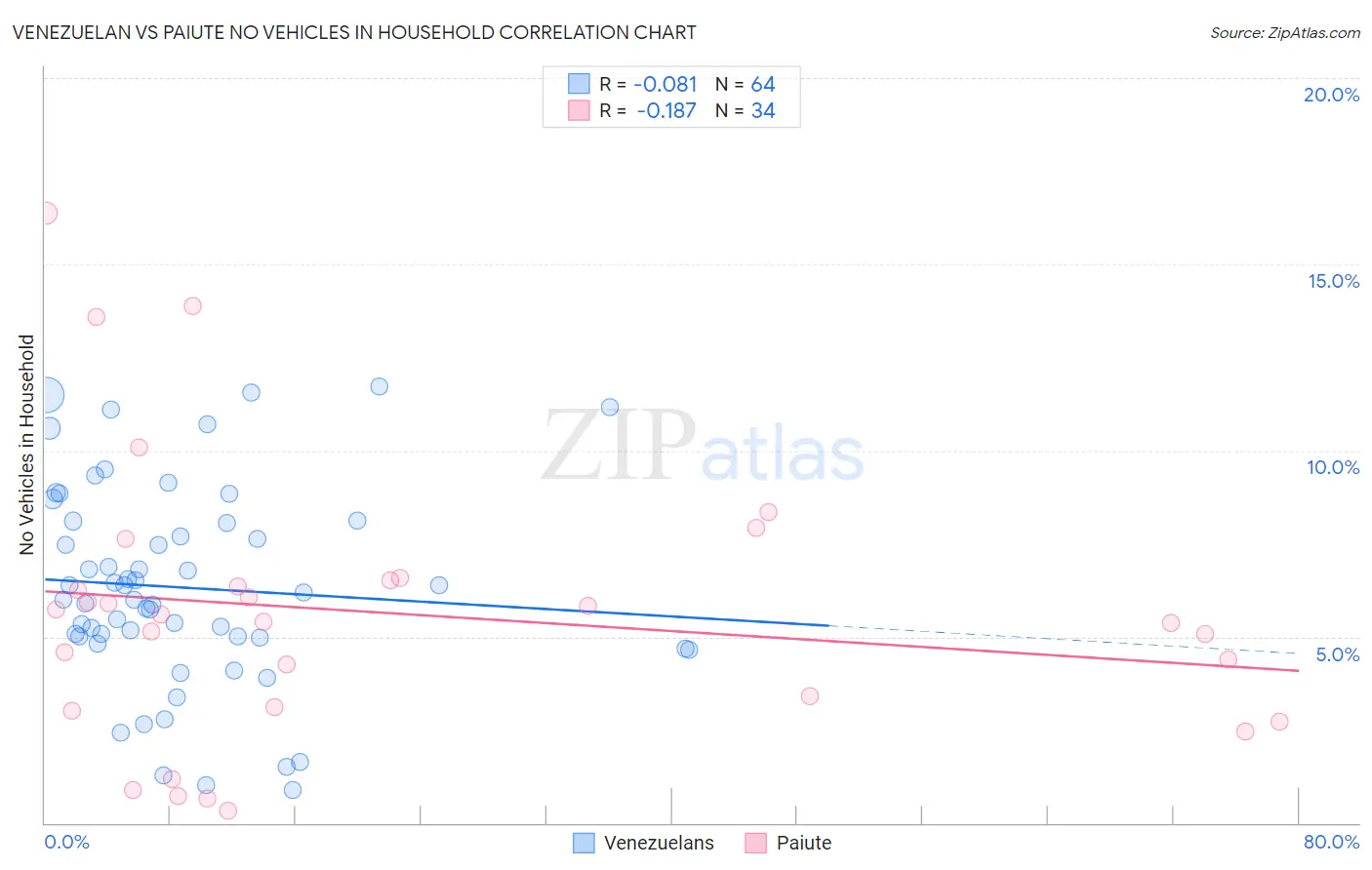 Venezuelan vs Paiute No Vehicles in Household