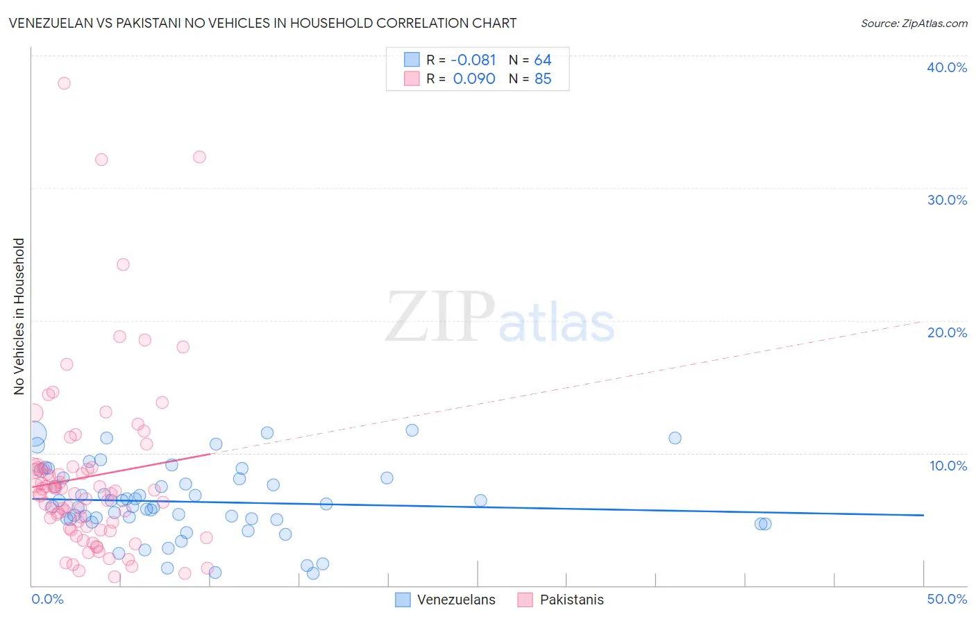 Venezuelan vs Pakistani No Vehicles in Household