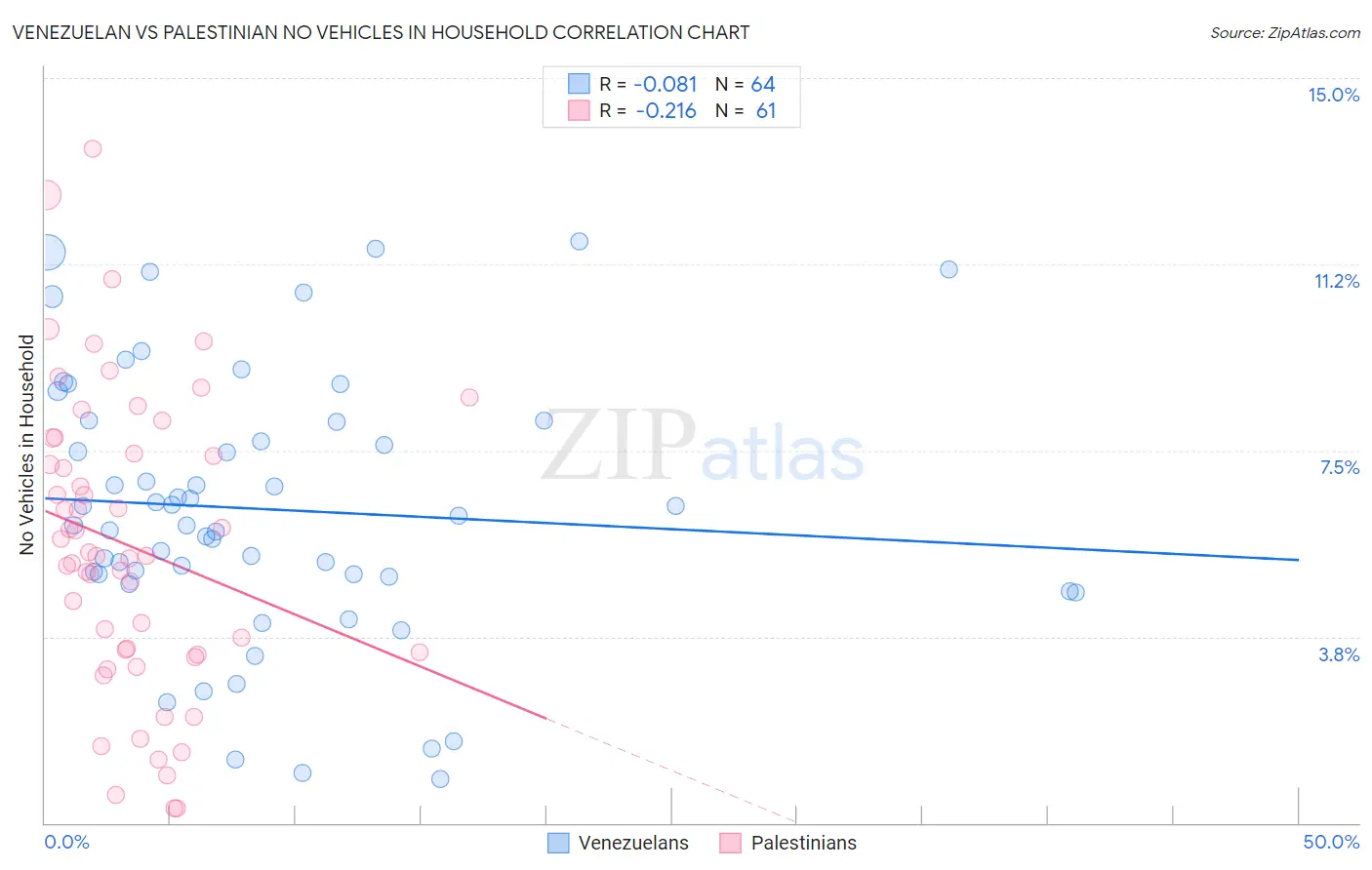 Venezuelan vs Palestinian No Vehicles in Household