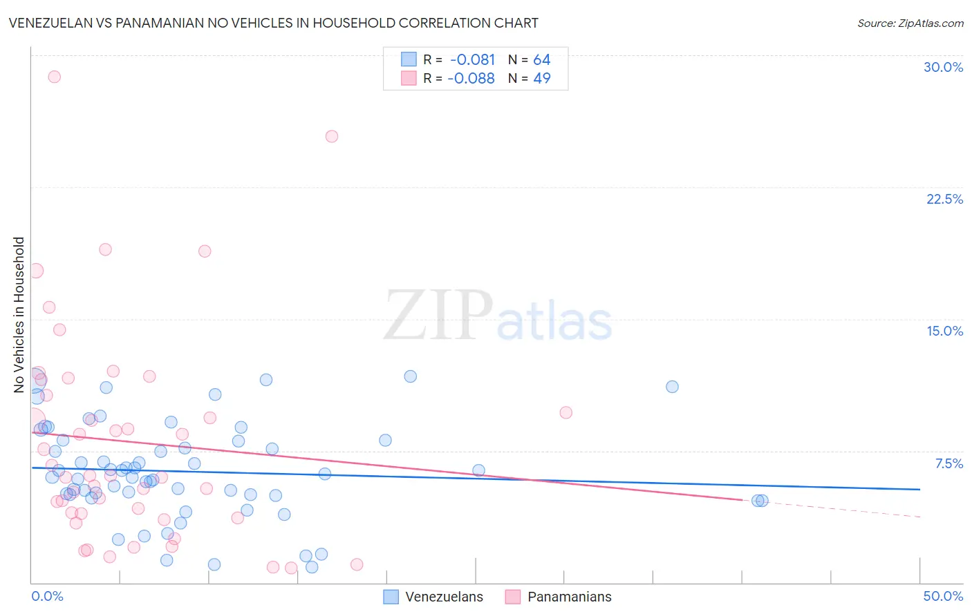 Venezuelan vs Panamanian No Vehicles in Household