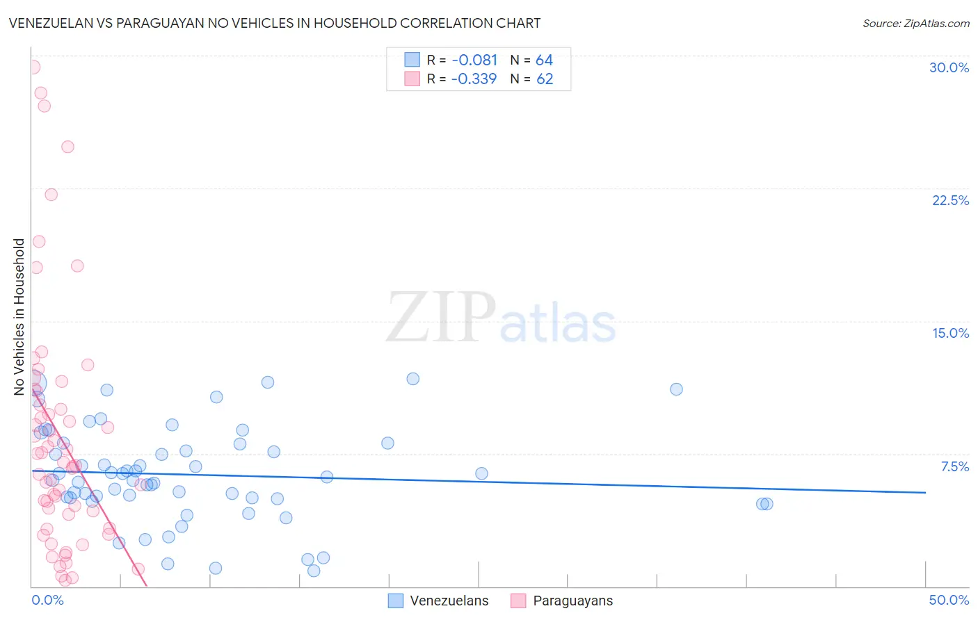 Venezuelan vs Paraguayan No Vehicles in Household