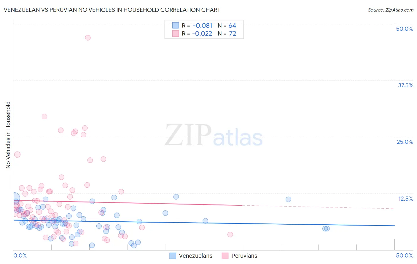 Venezuelan vs Peruvian No Vehicles in Household