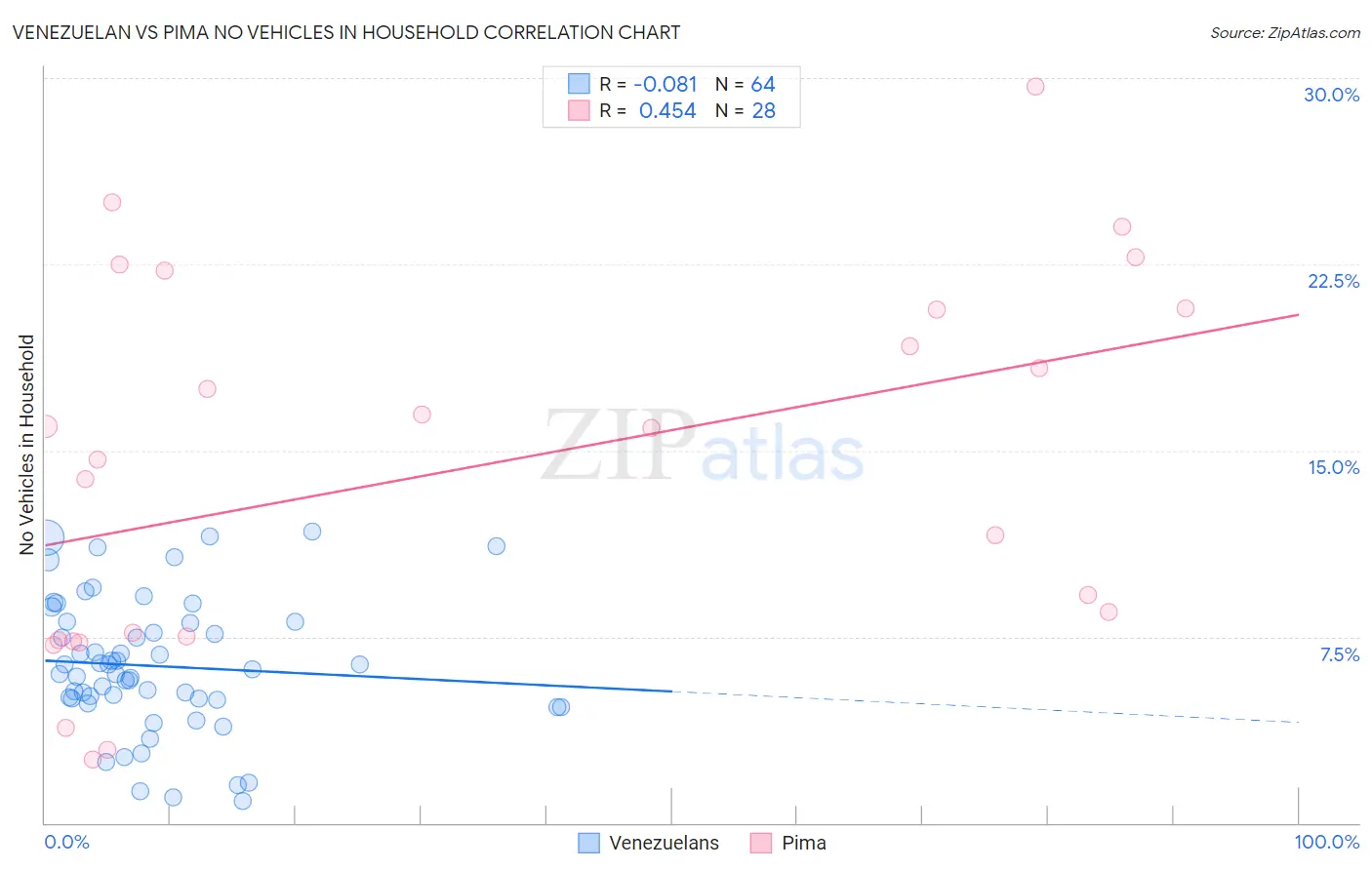 Venezuelan vs Pima No Vehicles in Household