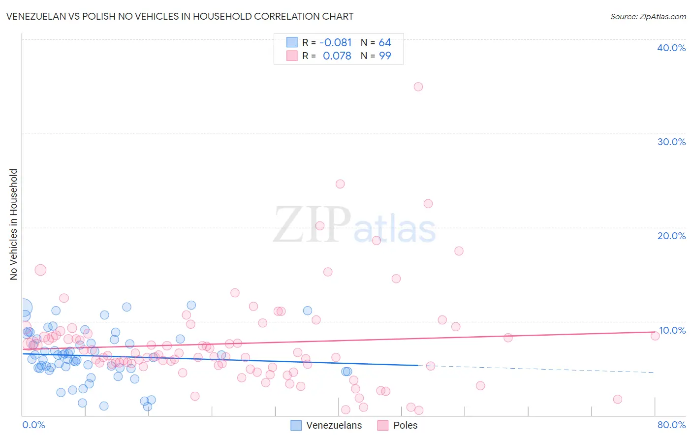 Venezuelan vs Polish No Vehicles in Household