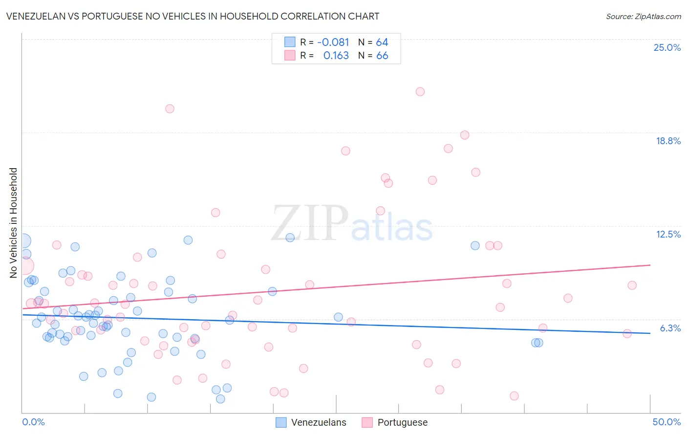 Venezuelan vs Portuguese No Vehicles in Household