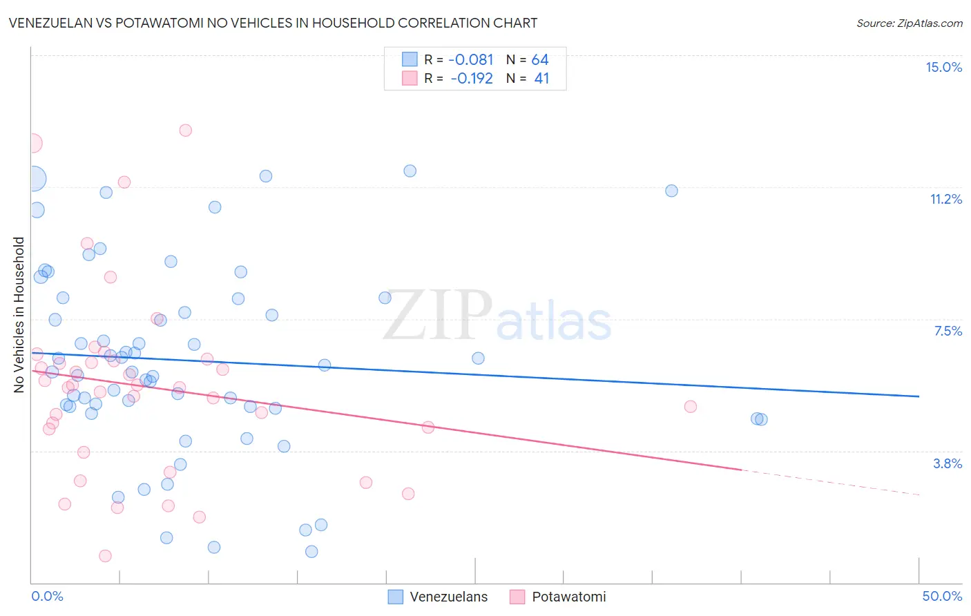 Venezuelan vs Potawatomi No Vehicles in Household