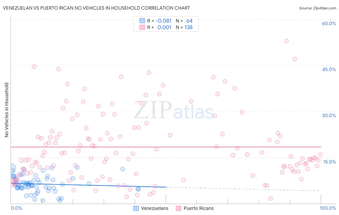 Venezuelan vs Puerto Rican No Vehicles in Household